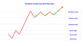 breakout strong buy limit buy stop en.png